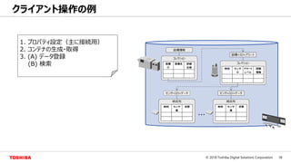 18© 2018 Toshiba Digital Solutions Corporation
1. プロパティ設定（主に接続用）
2. コンテナの生成・取得
3. (A) データ登録
(B) 検索
クライアント操作の例
 