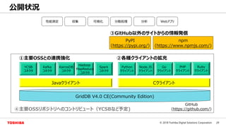 29© 2018 Toshiba Digital Solutions Corporation
公開状況
GridDB V4.0 CE(Community Edition)
Javaクライアント Cクライアント
Hadoop
MapReduce
コネクタ
YCSB
コネクタ
Spark
コネクタ
KairosDB
コネクタ
Python
クライアント
Node.JS
クライアント
収集 可視化 分散処理 Webアプリ分析性能測定
Go
クライアント
PHP
クライアント
Kafka
コネクタ
Ruby
クライアント
②各種クライアントの拡充①主要OSSとの連携強化
③GitHub以外のサイトからの情報発信
④主要OSSリポジトリへのコントリビュート（YCSBなど予定)
GitHub
(https://github.com/)
PyPI
(https://pypi.org/)
npm
(https://www.npmjs.com/)
 