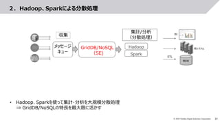 14© 2019 Toshiba Digital Solutions Corporation
２．Hadoop、Sparkによる分散処理
GridDB/NoSQL
（SE)
集計/分析
（分散処理）
他DB
BI
他システム
ETL
• Hadoop、Sparkを使って集計・分析を大規模分散処理
⇒ GridDB/NoSQLの特長を最大限に活かす
メッセージ
キュー
収集
Hadoop
Spark
 