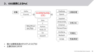 16© 2019 Toshiba Digital Solutions Corporation
３．OSS連携によるPoC
Fluentd
Kafka
…
GridDB/NoSQL
(CE)
Hadoop
Spark
Java
C
Python
Node.JS
Go
WebAPI
…
分析/AI
収集
Redash
…
Jupyter
Anaconda
Chainer
TensorFlow
Grafana
YCSB
クライアント
ライブラリ
分散処理
可視化
性能測定
• 様々な開発言語のクライアントライブラリ
• 主要OSSのコネクタ
 