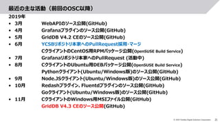21© 2019 Toshiba Digital Solutions Corporation
最近の主な活動（前回のOSC以降）
2019年
• 3月 WebAPIのソース公開(GitHub)
• 4月 Grafanaプラグインのソース公開(GitHub)
• 5月 GridDB V4.2 CEのソース公開(GitHub)
• 6月 YCSBリポジトリ本家へのPullRequest採用・マージ
CクライアントのCentOS用RPMパッケージ公開(OpenSUSE Build Service)
• 7月 Grafanaリポジトリ本家へのPullRequest (活動中)
• 8月 CクライアントのUbuntu用DEBパッケージ公開(OpenSUSE Build Service)
Pythonクライアント(Ubuntu/Windows版)のソース公開(GitHub)
• 9月 Node.JSクライアント(Ubuntu/Windows版)のソース公開(GitHub)
• 10月 Redashプラグイン、Fluentdプラグインのソース公開(GitHub)
Goクライアント(Ubuntu/Windows版)のソース公開(GitHub)
• 11月 CクライアントのWindows用MSIファイル公開(GitHub)
GridDB V4.3 CEのソース公開(GitHub)
 