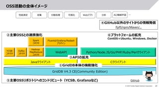 23© 2019 Toshiba Digital Solutions Corporation
OSS活動の全体イメージ
GridDB V4.3 CE(Community Edition)
Javaクライアント Cクライアント
Hadoop
MapReduce
コネクタ
YCSB
コネクタ
Spark
コネクタ
収集 可視化分散処理 分析Webアプリ性能測定
Kafka
コネクタ
②主要OSSとの連携強化
⑤主要OSSリポジトリへのコントリビュート（YCSB、Grafanaなど) GitHub
AI/機械学習
①GridDB本体の機能強化
⑥プラットフォームの拡充
CentOS＋Ubuntu、Windows、Docker
WebAPI Python/Node.JS/Go/PHP/Ruby/Perlクライアント
Fluentd/Grafana/Redash
プラグイン
③APIの拡充
④GitHub以外のサイトからの情報発信
PyPI/npm/Maven/…
…
 