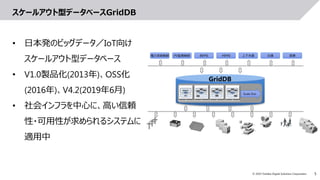 5© 2019 Toshiba Digital Solutions Corporation
スケールアウト型データベースGridDB
• 日本発のビッグデータ／IoT向け
スケールアウト型データベース
• V1.0製品化(2013年)、OSS化
(2016年)、V4.2(2019年6月)
• 社会インフラを中心に、高い信頼
性・可用性が求められるシステムに
適用中
電力系統制御 PV監視制御 BEMS HEMS 上下水道 交通 医療
MEMORY
HDD
Scale Out
GridDB
 