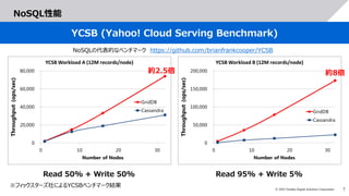 7© 2019 Toshiba Digital Solutions Corporation
NoSQL性能
YCSB (Yahoo! Cloud Serving Benchmark)
Read 50% + Write 50%
約2.5倍
Read 95% + Write 5%
約8倍
※フィックスターズ社によるYCSBベンチマーク結果
NoSQLの代表的なベンチマーク https://github.com/brianfrankcooper/YCSB
 