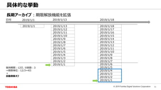 11© 2019 Toshiba Digital Solutions Corporation
Toshiba Confidential
長期アーカイブ：期限解放機能を拡張
具体的な挙動
2019/1/1
保持期間：12日、分割数：3
⇒削除単位：12/3=4日
＋
自動削除オフ
2019/1/1 2019/1/13
2019/1/3
2019/1/2
2019/1/1
2019/1/6
2019/1/5
2019/1/4
2019/1/18日付
2019/1/3
2019/1/2
2019/1/1
2019/1/6
2019/1/5
2019/1/4
2019/1/9
2019/1/8
2019/1/7
2019/1/12
2019/1/11
2019/1/10
2019/1/13
2019/1/9
2019/1/8
2019/1/7
2019/1/12
2019/1/11
2019/1/10
2019/1/15
2019/1/14
2019/1/13
2019/1/18
2019/1/17
2019/1/16
 