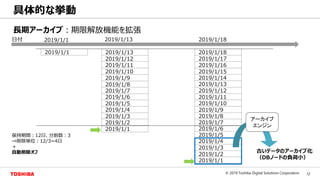 12© 2019 Toshiba Digital Solutions Corporation
Toshiba Confidential
長期アーカイブ：期限解放機能を拡張
具体的な挙動
2019/1/1
保持期間：12日、分割数：3
⇒削除単位：12/3=4日
＋
自動削除オフ
2019/1/1 2019/1/13
古いデータのアーカイブ化
（DBノードの負荷小）
2019/1/18日付
2019/1/3
2019/1/2
2019/1/1
2019/1/6
2019/1/5
2019/1/4
2019/1/3
2019/1/2
2019/1/1
2019/1/6
2019/1/5
2019/1/4
2019/1/9
2019/1/8
2019/1/7
2019/1/12
2019/1/11
2019/1/10
2019/1/13
2019/1/9
2019/1/8
2019/1/7
2019/1/12
2019/1/11
2019/1/10
2019/1/15
2019/1/14
2019/1/13
2019/1/18
2019/1/17
2019/1/16
アーカイブ
エンジン
 