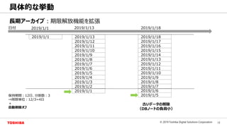 13© 2019 Toshiba Digital Solutions Corporation
Toshiba Confidential
長期アーカイブ：期限解放機能を拡張
具体的な挙動
2019/1/1
保持期間：12日、分割数：3
⇒削除単位：12/3=4日
＋
自動削除オフ
2019/1/1 2019/1/13
古いデータの削除
（DBノードの負荷小）
2019/1/18日付
2019/1/6
2019/1/5
2019/1/9
2019/1/8
2019/1/7
2019/1/12
2019/1/11
2019/1/10
2019/1/15
2019/1/14
2019/1/13
2019/1/18
2019/1/17
2019/1/16
2019/1/3
2019/1/2
2019/1/1
2019/1/6
2019/1/5
2019/1/4
2019/1/9
2019/1/8
2019/1/7
2019/1/12
2019/1/11
2019/1/10
2019/1/13
 