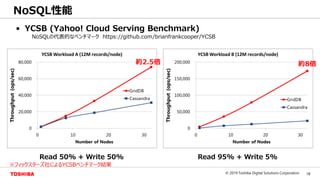 18© 2019 Toshiba Digital Solutions Corporation
Toshiba Confidential
NoSQL性能
Read 50% + Write 50%
約2.5倍
Read 95% + Write 5%
約8倍
※フィックスターズ社によるYCSBベンチマーク結果
NoSQLの代表的なベンチマーク https://github.com/brianfrankcooper/YCSB
• YCSB (Yahoo! Cloud Serving Benchmark)
 