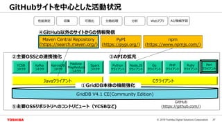 37© 2019 Toshiba Digital Solutions Corporation
GitHubサイトを中心とした活動状況
GridDB V4.1 CE(Community Edition)
Javaクライアント Cクライアント
Hadoop
MapReduce
コネクタ
YCSB
コネクタ
Spark
コネクタ
KairosDB
コネクタ
Python
クライアント
Node.JS
クライアント
収集 可視化 分散処理 Webアプリ分析性能測定
Go
クライアント
PHP
クライアント
Kafka
コネクタ
Ruby
クライアント
③APIの拡充②主要OSSとの連携強化
④GitHub以外のサイトからの情報発信
⑤主要OSSリポジトリへのコントリビュート（YCSBなど)
GitHub
(https://github.com/)
PyPI
(https://pypi.org/)
npm
(https://www.npmjs.com/)
Perl
クライアント
Maven Central Repository
(https://search.maven.org/)
AI/機械学習
①GridDB本体の機能強化
 