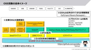 25
© 2021 Toshiba Digital Solutions Corporation
Javaクライアント JDBCドライバ
OSS活動の全体イメージ
GridDB V4.6 CE(Community Edition)
Cクライアント...
