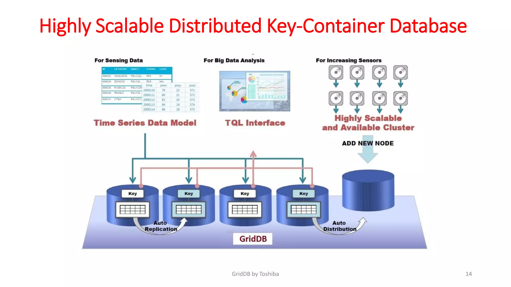 Highly Scalable Distributed Key-Container Database
14GridDB by Toshiba
 