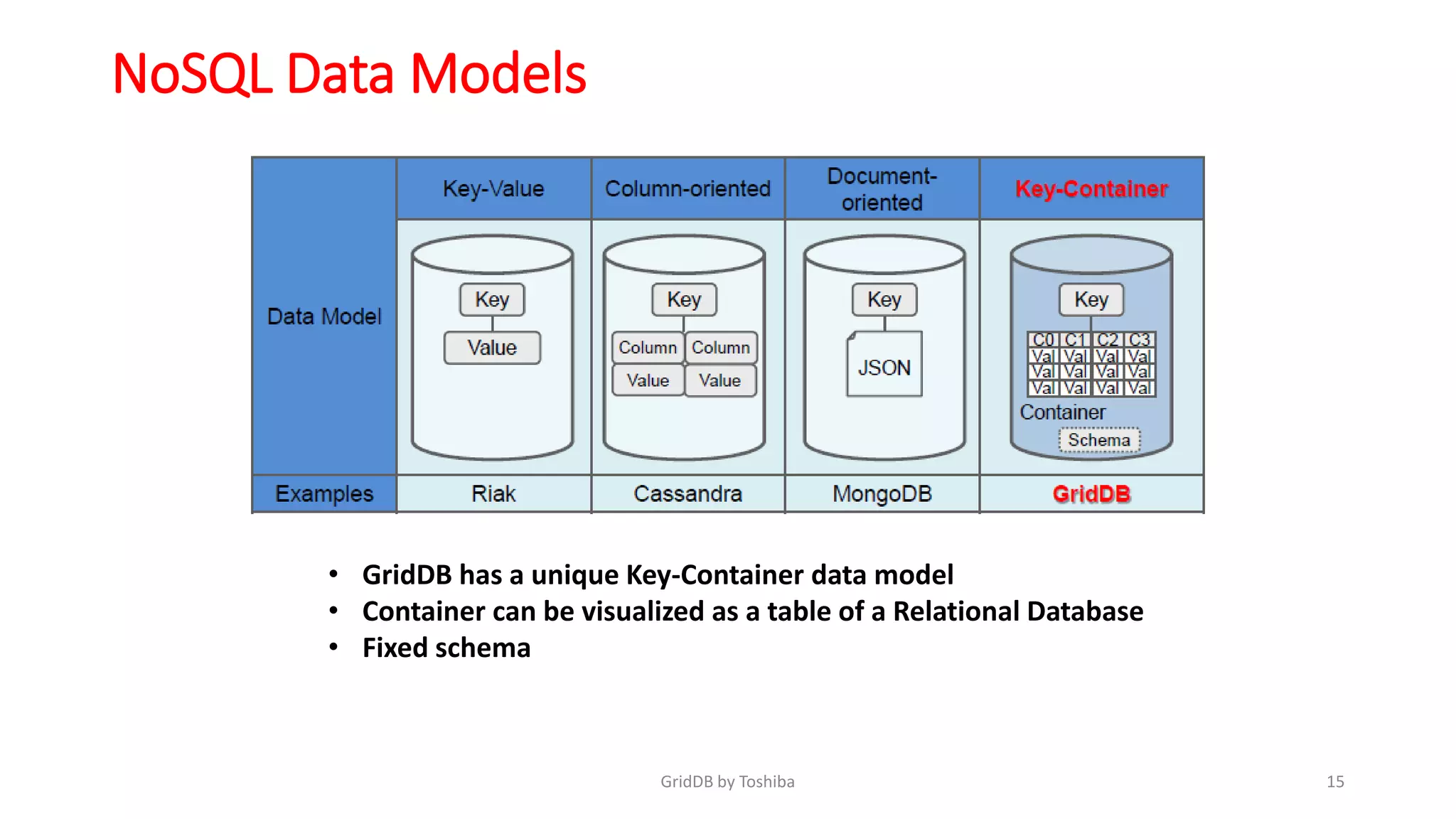 Purpose-built NoSQL Database for IoT by Basavaraj Soppannavar | PPT