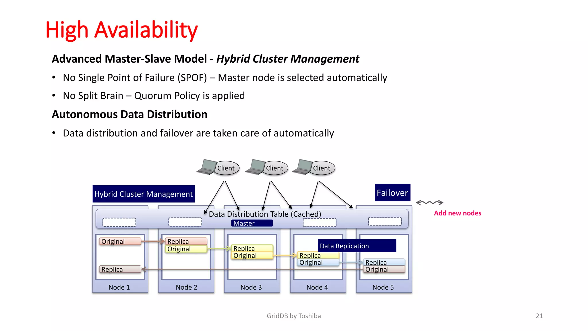 High Availability
21GridDB by Toshiba
Advanced Master-Slave Model - Hybrid Cluster Management
• No Single Point of Failure (SPOF) – Master node is selected automatically
• No Split Brain – Quorum Policy is applied
Autonomous Data Distribution
• Data distribution and failover are taken care of automatically
Master
Original Replica
Original Replica
Original Replica
Original Replica
OriginalReplica
Data Distribution Table (Cached)
Hybrid Cluster Management Failover
Node 1 Node 2 Node 3 Node 4 Node 5
Data Replication
Client Client Client
Add new nodes
 