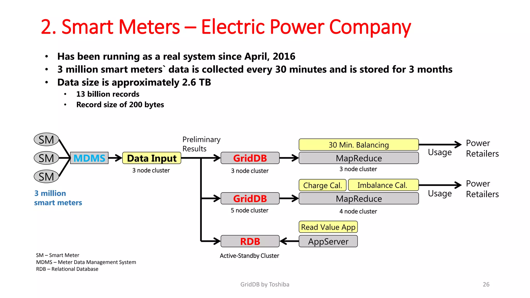2. Smart Meters – Electric Power Company
26GridDB by Toshiba
• Has been running as a real system since April, 2016
• 3 million smart meters` data is collected every 30 minutes and is stored for 3 months
• Data size is approximately 2.6 TB
• 13 billion records
• Record size of 200 bytes
MDMS
MapReduce
Charge Cal. Imbalance Cal.
30 Min. Balancing
MapReduce
Read Value App
AppServer
Data Input GridDB
GridDB
RDB
Preliminary
Results Usage
Power
Retailers
Usage
Power
Retailers3 million
smart meters
SM
SM
SM
3 node cluster 3 node cluster
5 node cluster
Active-Standby Cluster
3 node cluster
4 node cluster
SM – Smart Meter
MDMS – Meter Data Management System
RDB – Relational Database
 