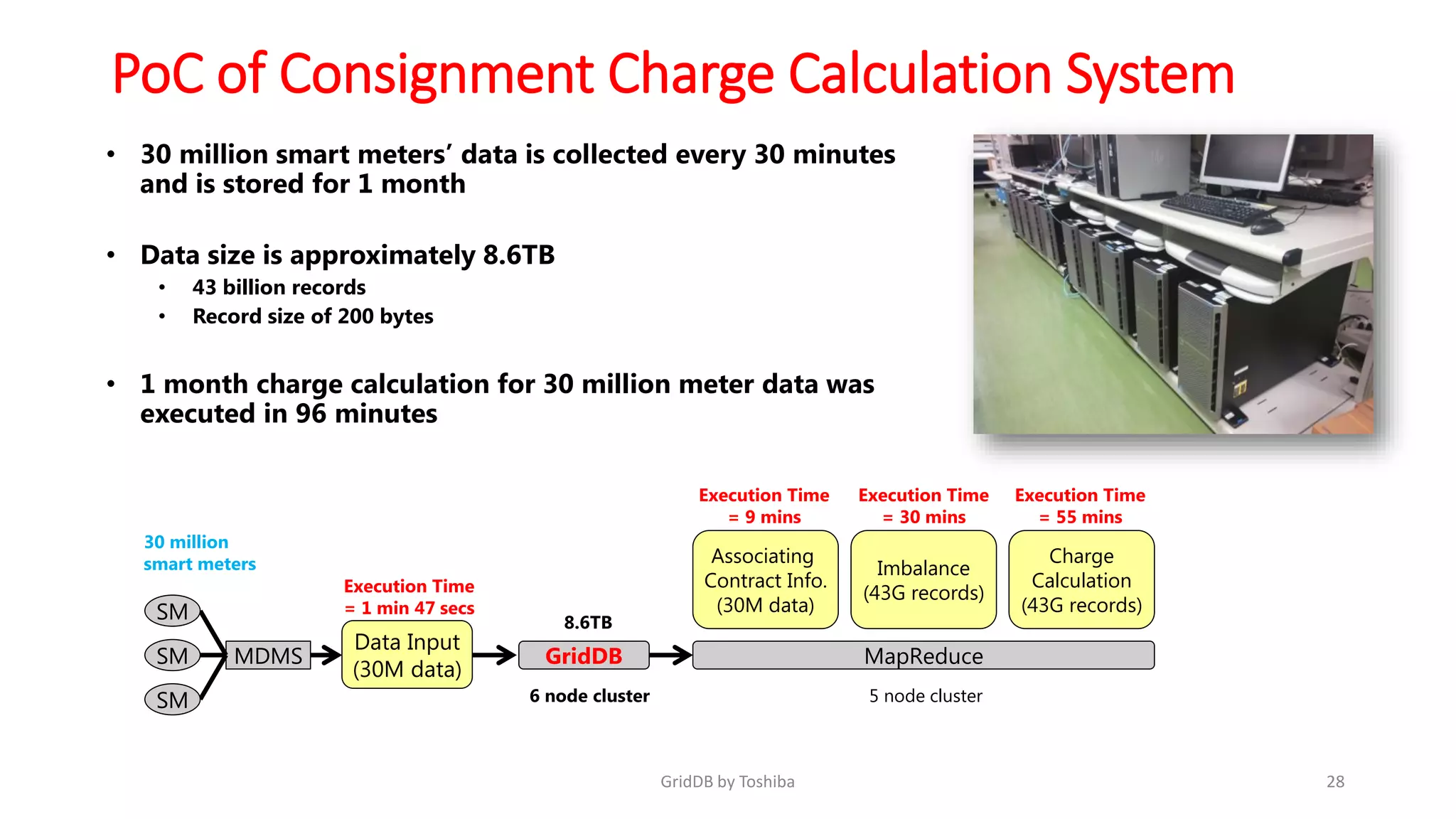 PoC of Consignment Charge Calculation System
28GridDB by Toshiba
• 30 million smart meters’ data is collected every 30 minutes
and is stored for 1 month
• Data size is approximately 8.6TB
• 43 billion records
• Record size of 200 bytes
• 1 month charge calculation for 30 million meter data was
executed in 96 minutes
MDMS
Imbalance
(43G records)
5 node cluster
MapReduce
Data Input
(30M data)
GridDB
6 node cluster
30 million
smart meters
SM
SM
SM 8.6TB
Charge
Calculation
(43G records)
Associating
Contract Info.
(30M data)
Execution Time
= 1 min 47 secs
Execution Time
= 9 mins
Execution Time
= 30 mins
Execution Time
= 55 mins
 