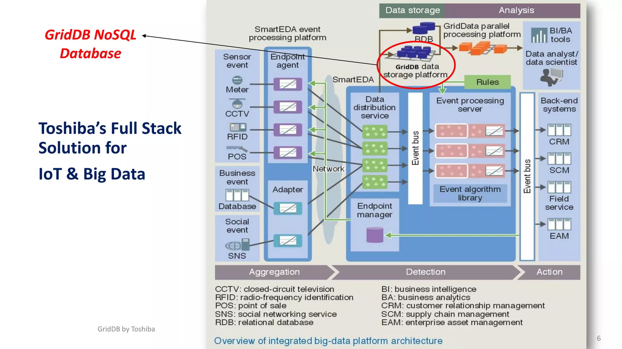 Toshiba’s Full Stack
Solution for
IoT & Big Data
GridDB by Toshiba
6
GridDB NoSQL
Database
 