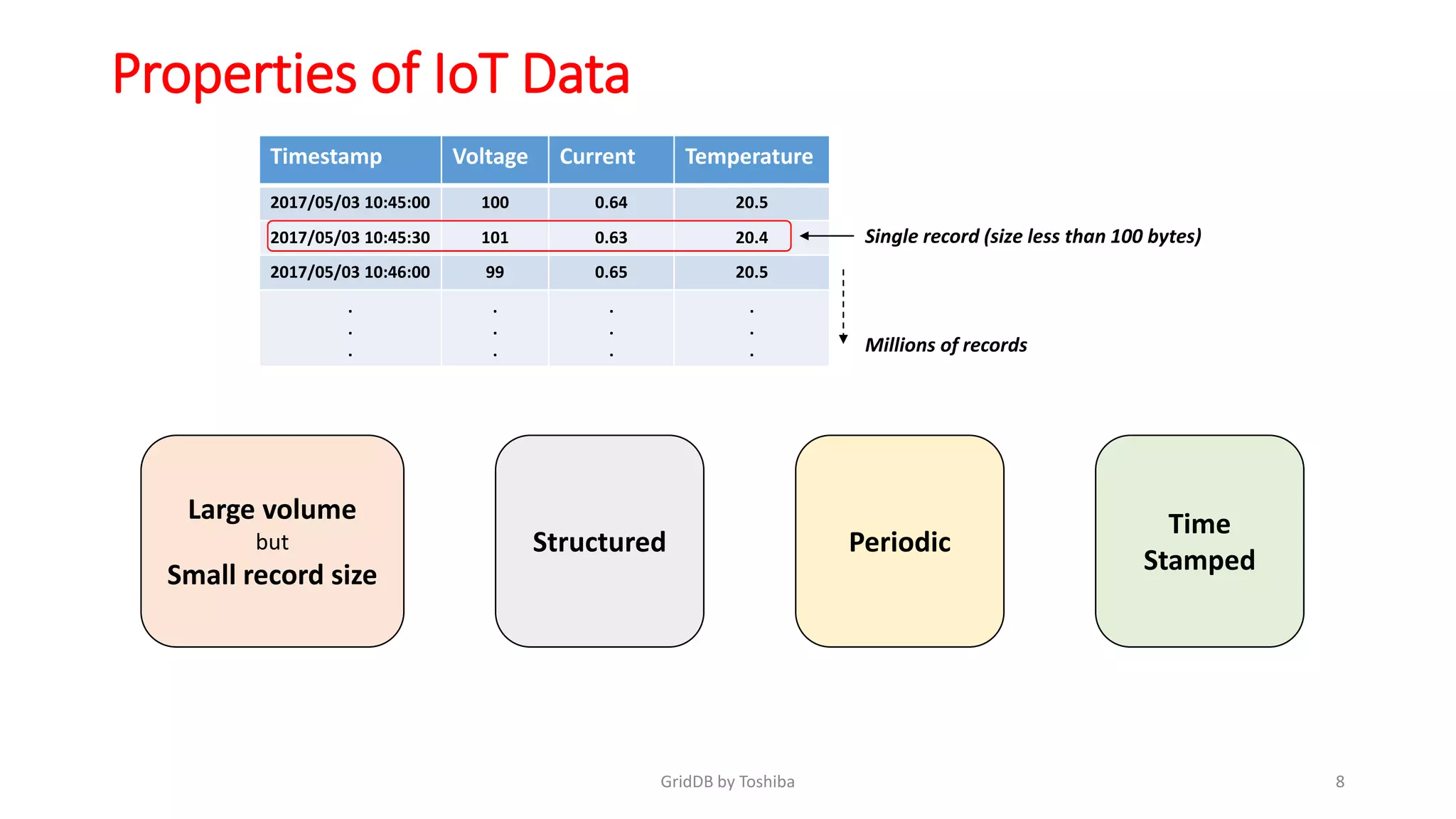 Properties of IoT Data
Periodic
Large volume
but
Small record size
Structured
Time
Stamped
8GridDB by Toshiba
Timestamp Voltage Current Temperature
2017/05/03 10:45:00 100 0.64 20.5
2017/05/03 10:45:30 101 0.63 20.4
2017/05/03 10:46:00 99 0.65 20.5
.
.
.
.
.
.
.
.
.
.
.
.
Single record (size less than 100 bytes)
Millions of records
 