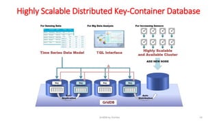 Highly Scalable Distributed Key-Container Database
14GridDB by Toshiba
 