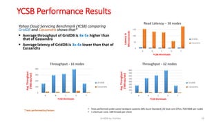 YCSB Performance Results
19GridDB by Toshiba
• Tests performed under same hardware systems (MS Azure Standard_D2 dual core CPUs, 7GB RAM per node)
• 1 client per core; 128 threads per client
*Tests performed by Fixstars
0
100
200
300
400
A B C D F
Avg.Throughput
('000ops/sec)
YCSB Workloads
Throughput - 16 nodes
GridDB
Cassandra
0
100
200
300
400
500
600
700
800
A B C D F
Avg.Throughput
('000ops/sec)
YCSB Workloads
Throughput - 32 nodes
GridDB
Cassandra
0
50
100
150
A B C D F
Latencyin
Microseconds
YCSB Workloads
Read Latency – 16 nodes
GridDB
Cassandra
Yahoo Cloud Servicing Benchmark (YCSB) comparing
GridDB and Cassandra shows that*
 Average throughput of GridDB is 4x-5x higher than
that of Cassandra
 Average latency of GridDB is 3x-4x lower than that of
Cassandra
 