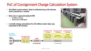 PoC of Consignment Charge Calculation System
28GridDB by Toshiba
• 30 million smart meters’ data is collected every 30 minutes
and is stored for 1 month
• Data size is approximately 8.6TB
• 43 billion records
• Record size of 200 bytes
• 1 month charge calculation for 30 million meter data was
executed in 96 minutes
MDMS
Imbalance
(43G records)
5 node cluster
MapReduce
Data Input
(30M data)
GridDB
6 node cluster
30 million
smart meters
SM
SM
SM 8.6TB
Charge
Calculation
(43G records)
Associating
Contract Info.
(30M data)
Execution Time
= 1 min 47 secs
Execution Time
= 9 mins
Execution Time
= 30 mins
Execution Time
= 55 mins
 