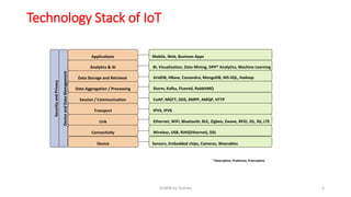 Technology Stack of IoT
Data Aggregation / Processing
Session / Communication
Transport
Link
Connectivity
Data Storage and Retrieval
CoAP, MQTT, DDS, XMPP, AMQP, HTTP
IPV4, IPV6
Ethernet, WiFi, Bluetooth, BLE, Zigbee, Zwave, RFiD, 2G, 3G, LTE
Wireless, USB, RJ45(Ethernet), DSL
Storm, Kafka, Fluentd, RabbitMQ
GridDB, HBase, Cassandra, MongoDB, MS-SQL, Hadoop
Analytics & AIDeviceandDataManagement
SecurityandPrivacy
BI, Visualization, Data Mining, DPP* Analytics, Machine Learning
Applications Mobile, Web, Business Apps
Device Sensors, Embedded chips, Cameras, Wearables
*Descriptive, Predictive, Prescriptive
5GridDB by Toshiba
 