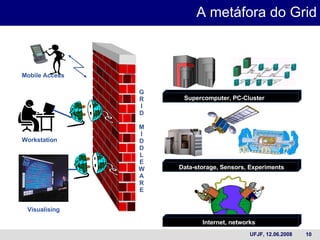 A metáfora do Grid G R I D M I D D L E W A R E Visualising Workstation Mobile Access Supercomputer, PC-Cluster Data-storage, Sensors, Experiments Internet, networks 