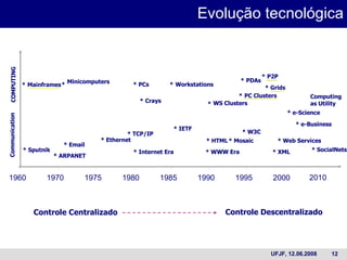 Evolução tecnológica * Sputnik 1960 1970 1975 1980 1985 1990 1995 2000 * ARPANET * Email * Ethernet * TCP/IP * IETF * Internet Era * WWW Era * Mosaic * XML *  PC Clusters * Crays *  Mainframes * HTML * W3C *  P2P *  Grids COMPUTING Communication * Web Services *  Minicomputers *  PCs *  WS Clusters *  PDAs *  Workstations 2010 * e-Science Computing  as Utility * e-Business * SocialNets Controle Centralizado Controle Descentralizado 