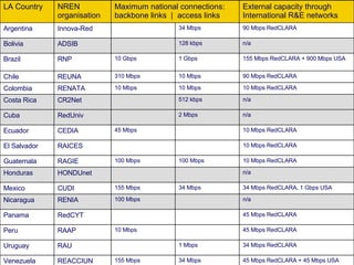 LA Country NREN organisation Maximum national connections: backbone links  |  access links External capacity through International R&E networks Argentina Innova-Red 34 Mbps 90 Mbps RedCLARA Bolivia ADSIB 128 kbps n/a Brazil RNP 10 Gbps  1 Gbps 155 Mbps RedCLARA + 900 Mbps USA Chile REUNA 310 Mbps  10 Mbps 90 Mbps RedCLARA Colombia RENATA 10 Mbps  10 Mbps 10 Mbps RedCLARA Costa Rica CR2Net 512 kbps n/a Cuba RedUniv 2 Mbps n/a Ecuador CEDIA 45 Mbps 10 Mbps RedCLARA El Salvador RAICES 10 Mbps RedCLARA Guatemala RAGIE 100 Mbps  100 Mbps 10 Mbps RedCLARA Honduras HONDUnet n/a Mexico CUDI 155 Mbps  34 Mbps 34 Mbps RedCLARA, 1 Gbps USA Nicaragua RENIA 100 Mbps n/a Panama RedCYT 45 Mbps RedCLARA Peru RAAP 10 Mbps 45 Mbps RedCLARA Uruguay RAU 1 Mbps 34 Mbps RedCLARA Venezuela REACCIUN 155 Mbps  34 Mbps 45 Mbps RedCLARA + 45 Mbps USA 