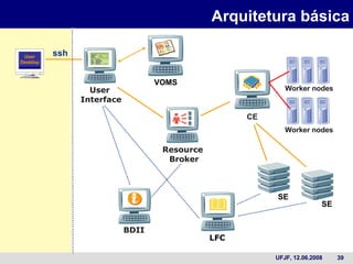 Arquitetura básica User  Interface Resource  Broker ssh Worker nodes Worker nodes CE VOMS BDII LFC SE User Desktop SE 