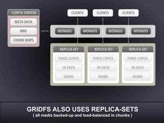 GRIDFS ALSO USES REPLICA-SETS
 ( all media backed-up and load-balanced in chunks )
 