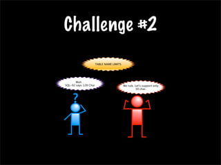 Challenge #2
TABLE NAME LIMITS
Wait…
SQL-92 says 128 Char
?
We rule. Let's support only
30 char.
TABLE NAME LIMITS
Wait…
SQL-92 says 128 Char
?
We rule. Let's support only
30 char.
 