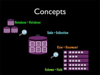 F1 F2 F3 F4 F5ID1
ID2
ID3
ID4
ID5
F1
F1
F1
F1
F2
F2 F3 F4 F5 F6
F2 F3 F4 F5 Fx
F8
F3
F9 F7
Concepts
Database
Collection
Collection Collection Collection
CollectionCollection
Database
Collection
Collection Collection Collection
CollectionCollection
Database
Collection
Collection Collection Collection
CollectionCollection
Database
Collection
Collection Collection Collection
CollectionCollection
Table = Collection
Column = Field
Row = Document
Database = Database
 