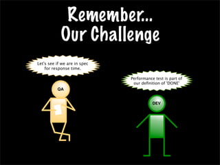 Remember...
Our Challenge
QA
Let's see if we are in spec
for response time.
DEV
Performance test is part of
our deﬁnition of 'DONE'
 