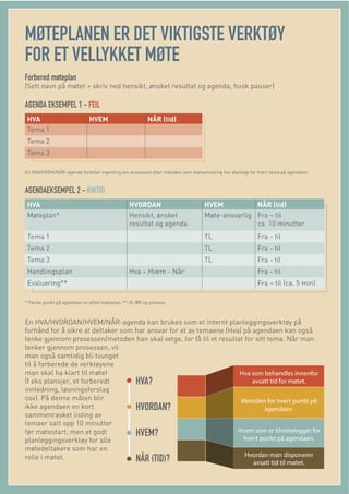 MØTEPLANEN ER DET VIKTIGSTE VERKTØY
FOR ET VELLYKKET MØTE
Forbered møteplan
(Sett navn på møtet + skriv ned hensikt, ønsket resultat og agenda, husk pauser)
AGENDA EKSEMPEL 1 - FEIL
HVA HVEM NÅR (tid)
Tema 1
Tema 2
Tema 3
En HVA/HVEM/NÅR-agenda forteller ingenting om prosessen eller metoden som møteansvarlig har planlagt for hvert tema på agendaen.
AGENDAEKSEMPEL 2 - RIKTIG
HVA HVORDAN HVEM NÅR (tid)
Møteplan* Hensikt, ønsket
resultat og agenda
Møte-ansvarlig Fra – til
ca. 10 minutter
Tema 1 TL Fra - til
Tema 2 TL Fra - til
Tema 3 TL Fra - til
Handlingsplan Hva – Hvem - Når Fra - til
Evaluering** Fra – til (ca. 5 min)
* Første punkt på agendaen er alltid møteplan, ** ift. ØR og prosess
En HVA/HVORDAN/HVEM/NÅR-agenda kan brukes som et internt planleggingsverktøy på
forhånd for å sikre at deltaker som har ansvar for et av temaene (Hva) på agendaen kan også
tenke gjennom prosessen/metoden han skal velge, for få til et resultat for sitt tema. Når man
tenker gjennom prosessen, vil
man også samtidig bli tvunget
til å forberede de verktøyene
man skal ha klart til møtet
(f eks plansjer, et forberedt
innledning, løsningsforslag
osv). På denne måten blir
ikke agendaen en kort
sammenrasket listing av
temaer satt opp 10 minutter
før møtestart, men et godt
planleggingsverktøy for alle
møtedeltakere som har en
rolle i møtet.
 