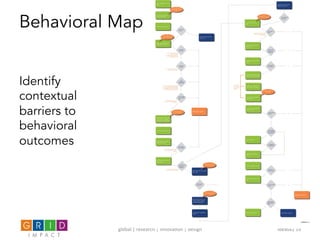 Behavioral Map
global	
  |	
  research	
  |	
  innova0on	
  |	
  design	
   Ideas42	
  19	
  
Identify
contextual
barriers to
behavioral
outcomes
 