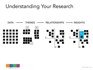 Understanding Your Research
More%at%www.theDesignGym.com/tools
the design gym
Understand Ideate ExperimentExamine Distil
UNDERSTAND
DATA
A Few Steps
INSIGHTSTHEMES RELATIONSHIPS
The	
  Design	
  Gym	
  
 