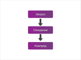 Запрос

Ожидание

Компред

 