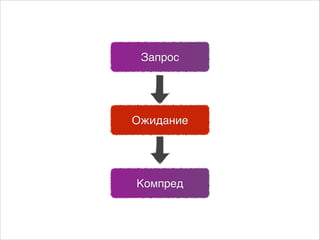 Запрос

Ожидание

Компред

 