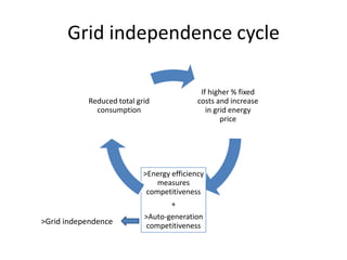 Grid independence cycle

                                            If higher % fixed
           Reduced total grid              costs and increase
             consumption                      in grid energy
                                                   price




                           >Energy efficiency
                               measures
                            competitiveness
                                   +
                           >Auto-generation
>Grid independence          competitiveness
 
