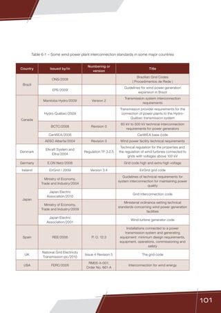 101
Table 6-1 – Some wind power plant interconnection standards in some major countries
Country Issued by/in
Numbering or
version
Title
Brazil
ONS/2008
Brazilian Grid Codes
( Procedimentos de Rede )
EPE/2009
Guidelines for wind power generation
expansion in Brazil
Canada
Manitoba Hydro/2009 Version 2
Transmission system interconnection
requirements
Hydro-Québec/2009
Transmission provider requirements for the
connection of power plants to the Hydro-
Québec transmission system
BCTC/2008 Revision 0
60 kV to 500 kV technical interconnection
requirements for power generators
CanWEA/2006 CanWEA base code
AESO Alberta/2004 Revision 0 Wind power facility technical requirements
Denmark
Elkraft System and
Eltra/2004
Regulation TF 3.2.5
Technical regulation for the properties and
the regulation of wind turbines connected to
grids with voltages above 100 kV
Germany E.ON Netz/2006 Grid code high and extra high voltage
Ireland EirGrid / 2009 Version 3.4 EirGrid grid code
Japan
Ministry of Economy,
Trade and Industry/2004
Guidelines of technical requirements for
system interconnection for maintaining power
quality
Japan Electric
Association/2010
Grid interconnection code
Ministry of Economy,
Trade and Industry/2009
Ministerial ordinance setting technical
standards concerning wind power generation
facilities
Japan Electric
Association/2001
Wind turbine generator code
Spain REE/2006 P. O. 12.3
Installations connected to a power
transmission system and generating
equipment: minimum design requirements,
equipment, operations, commissioning and
safety
UK
National Grid Electricity
Transmission plc/2010
Issue 4 Revision 5 The grid code
USA FERC/2005
RM05-4-001;
Order No. 661-A
Interconnection for wind energy
 