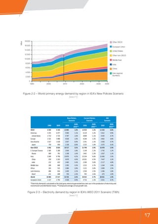 17
18 000
16 000
14 000
12 000
10 000
8 000
6 000
4 000
2 000
0
Other OECD
Mtoe
European Union
United States
Other non-OECD
Middle East
India
China
Inter-regional
(bunkers)
1990 2000 2010 2020 2030 2035
Figure 2-3 – Electricity demand by region in IEA's WEO 2011 Scenario (TWh)
[weo11]
Figure 2-2 – World primary energy demand by region in IEA’s New Policies Scenario
[weo11]
 