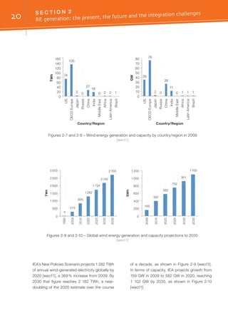 20 S E C T I O N 2	
RE generation: the present, the future and the integration challenges
IEA’s New Policies Scenario projects 1 282 TWh
of annual wind-generated electricity globally by
2020 [weo11], a 369 % increase from 2009. By
2030 that figure reaches 2 182 TWh, a near-
doubling of the 2020 estimate over the course
of a decade, as shown in Figure 2-9 [weo11].
In terms of capacity, IEA projects growth from
159 GW in 2009 to 582 GW in 2020, reaching
1 102 GW by 2035, as shown in Figure 2-10
[weo11].
160
140
120
100
80
US
OECDEurope
Japan
Russia
China
India
MiddleEast
Africa
LatinAmerica
Brazil
60
40
20
0
74 35
76
2 0 0 1 1 1
26
11
135
3 0 0 2 2 1
27
Country/Region
US
OECDEurope
Japan
Russia
China
India
MiddleEast
Africa
LatinAmerica
Brazil
0
10
20
30
40
50
60
70
80
Country/Region
TWh
GW
18
0
500
1 000
1 500
2 000
2 500
3 000
4
273
835
1 282
159
397
582
752
921
1 102
1 724
2 182
2 703
1990
2009
2015
2020
2025
2030
2035
2009
2015
2020
2025
2030
2035
TWh
0
200
400
600
800
1 000
1 200
GWh
Figures 2-7 and 2-8 – Wind energy generation and capacity by country/region in 2009
[weo11]
Figures 2-9 and 2-10 – Global wind energy generation and capacity projections to 2035
[weo11]
 