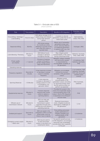 89
Table 5-1 – Grid-side roles of EES
[msb11] [tre10]
Role Time scale(s) Description Benefits to RE integration
Examples of EES
technologies
Time shifting / Arbitrage /
Load levelling
Hours to days
EES allows storage of off-
peak energy and release
during high-demand
period
A solution to diurnal
generation cycles that do not
match load cycles
NaS batteries,
CAES, PHS, RFB
Seasonal shifting Months
EES stores energy
for months at a time,
releasing it at times of the
year when RE output is
typically lower
Allows use of renewably-
generated energy year-
round, reducing reliance
on traditional generation
in seasons with, e.g., low
sunlight
Hydrogen, SNG
Load following / Ramping
Minutes to
hours
EES follows hourly
changes in demand
throughout the day
May mitigate partial
unpredictability in RE output
during critical load times
Batteries, flywheels,
PHS, CAES, RFB
Power quality
and stability
 1 second
Provision of reactive
power to the grid to
handle voltage spikes,
sags and harmonics
Mitigates voltage instability
and harmonics caused
or exacerbated by
uncontrollable variability of
RE generation
LA batteries, NaS
batteries, flywheels,
RFB
Operating reserves
Frequency regulation
Seconds to
minutes
A fast-response increase
or decrease in energy
output to stabilize
frequency
Mitigates uncontrollable
moment-to-moment
variability in RE generation
output
Li-ion batteries, NaS
batteries, flywheels,
PHS (with advanced
variable speed
control)
Spinning Reserves ~10 Minutes
A fast-response
increase or decrease in
energy output to cover
a contingency, e.g.
generator failure
Mitigates partial
unpredictability of RE
generation output, providing
(or removing) energy when
the RE resource does not
perform as expected
PHS, flywheels,
batteries
Supplemental reserves
Minutes to
hours
A slower response
resource that comes
online to replace a
spinning reserve
Provides firm power in the
event of an especially severe
and long-lasting drop in RE
output. Use for RE integration
is expected to be infrequent
and low-value
PHS
Efficient use of
transmission network
Minutes to
hours
EES can help grid
operators defer
transmission system
upgrades through time-
shifting and more efficient
operating reserves
Reduced transmission
costs, mitigates locational
dependency challenges of
RE generation
Li-ion
Isolated grid support
Seconds to
hours
EES can assist in the
integration of RE on small
power grids, such as
those in use on islands
Time-shifting and power-
quality applications to
mitigate variability and
unpredictability of RE
generation
LA batteries
Emergency power supply
/ Black start
Minutes to
hours
EES may be used to
re-start the power
system in the event of a
catastrophic failure
No specific benefit accrues
to RE integration, but storage
resources may nonetheless
provide black start capability
to the grid
LA batteries
 