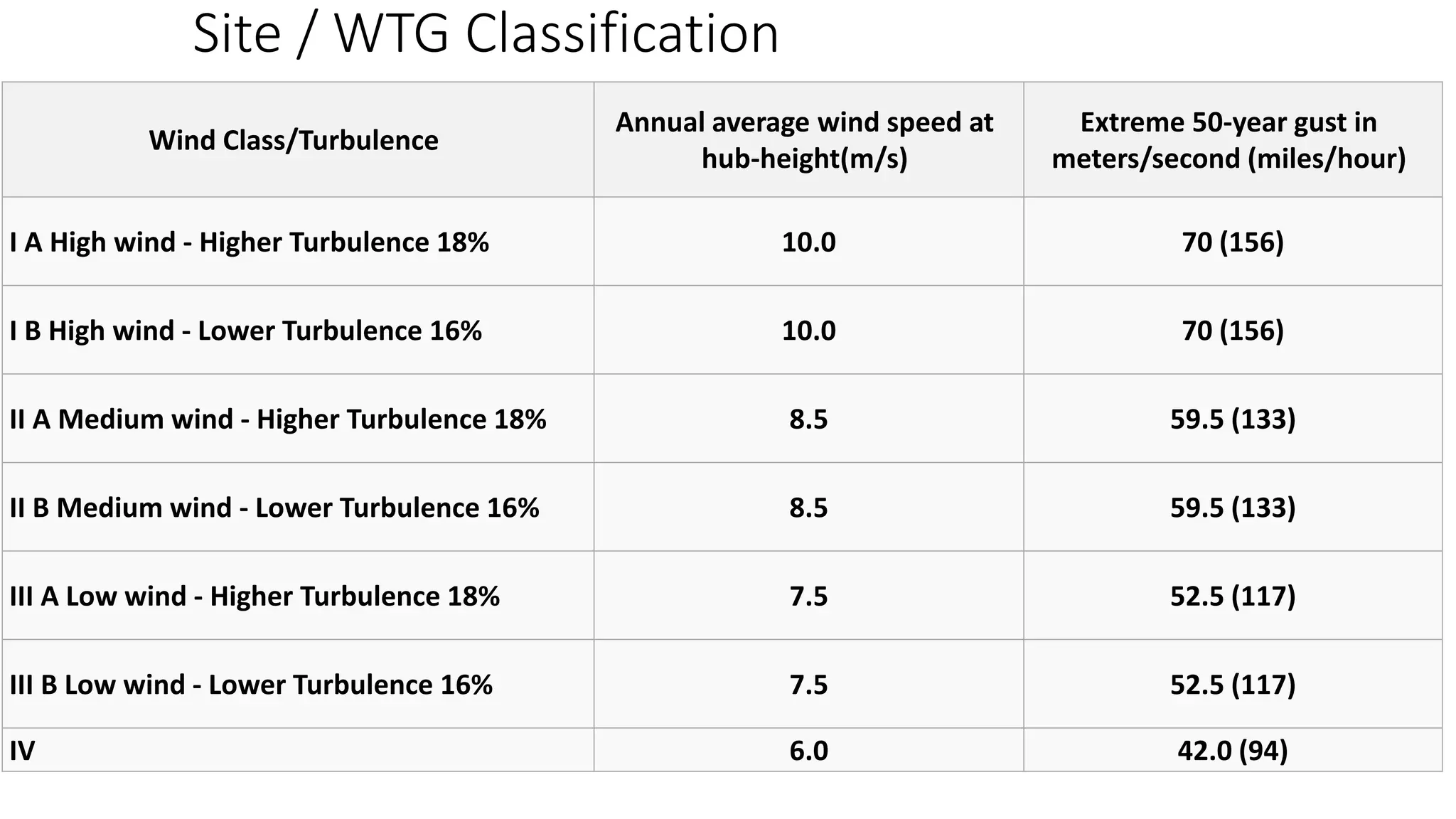 Site / WTG Classification 
Wind Class/Turbulence 
Annual average wind speed at 
hub-height(m/s) 
Extreme 50-year gust in 
meters/second (miles/hour) 
I A High wind - Higher Turbulence 18% 10.0 70 (156) 
I B High wind - Lower Turbulence 16% 10.0 70 (156) 
II A Medium wind - Higher Turbulence 18% 8.5 59.5 (133) 
II B Medium wind - Lower Turbulence 16% 8.5 59.5 (133) 
III A Low wind - Higher Turbulence 18% 7.5 52.5 (117) 
III B Low wind - Lower Turbulence 16% 7.5 52.5 (117) 
IV 6.0 42.0 (94) 
 