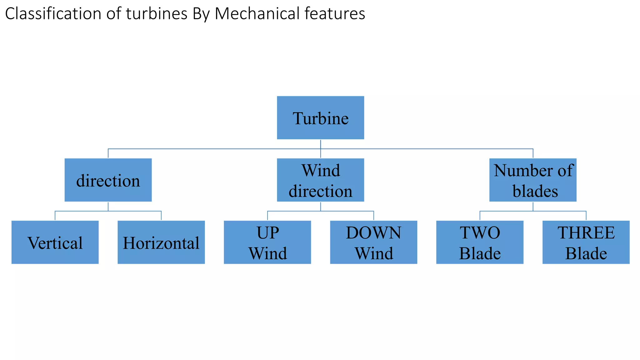 Classification of turbines By Mechanical features 
Turbine 
direction 
Vertical Horizontal 
Wind 
direction 
UP 
Wind 
DOWN 
Wind 
Number of 
blades 
TWO 
Blade 
THREE 
Blade 
 