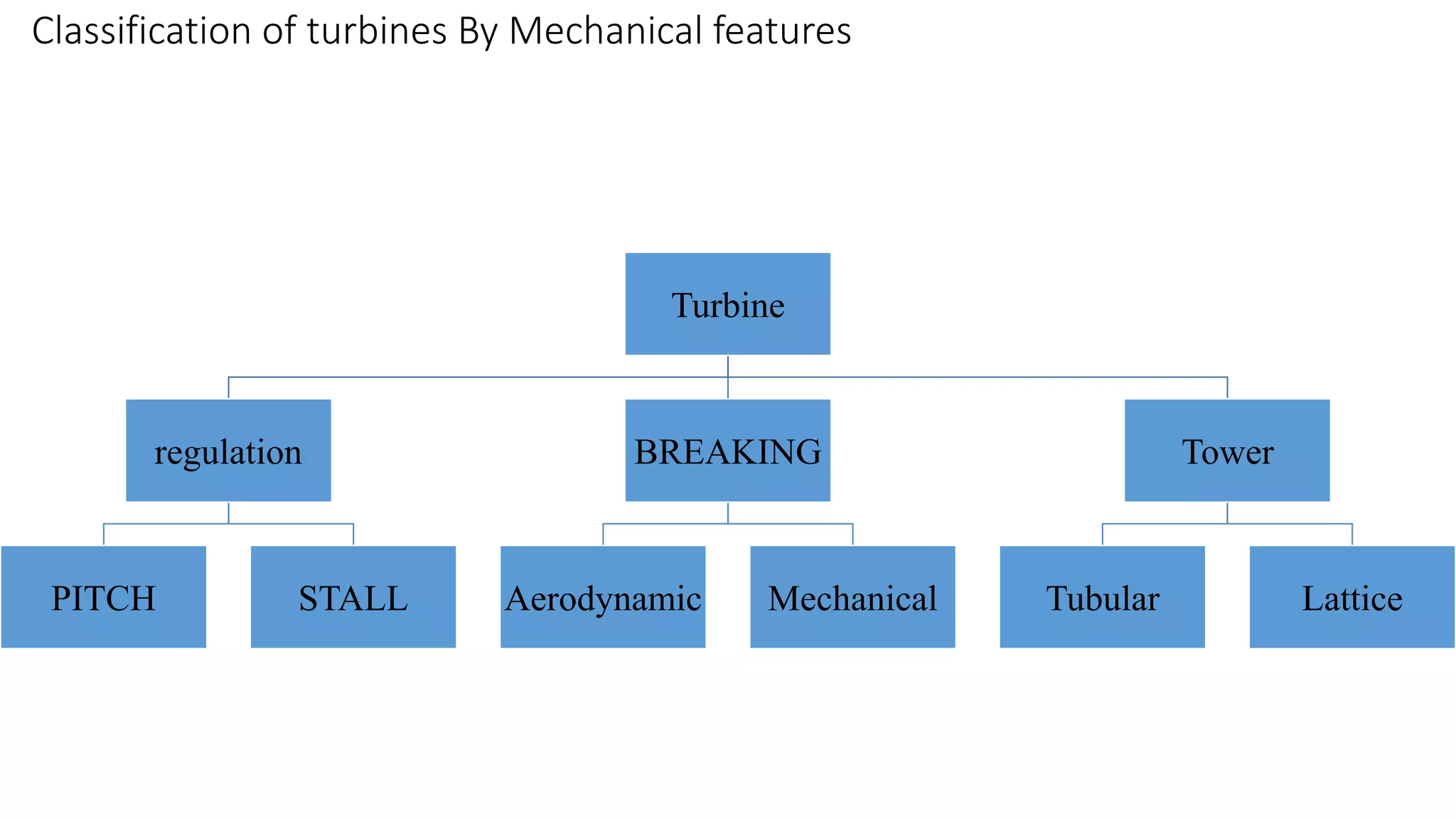 Classification of turbines By Mechanical features 
Turbine 
regulation 
PITCH STALL 
BREAKING 
Aerodynamic Mechanical 
Tower 
Tubular Lattice 
 