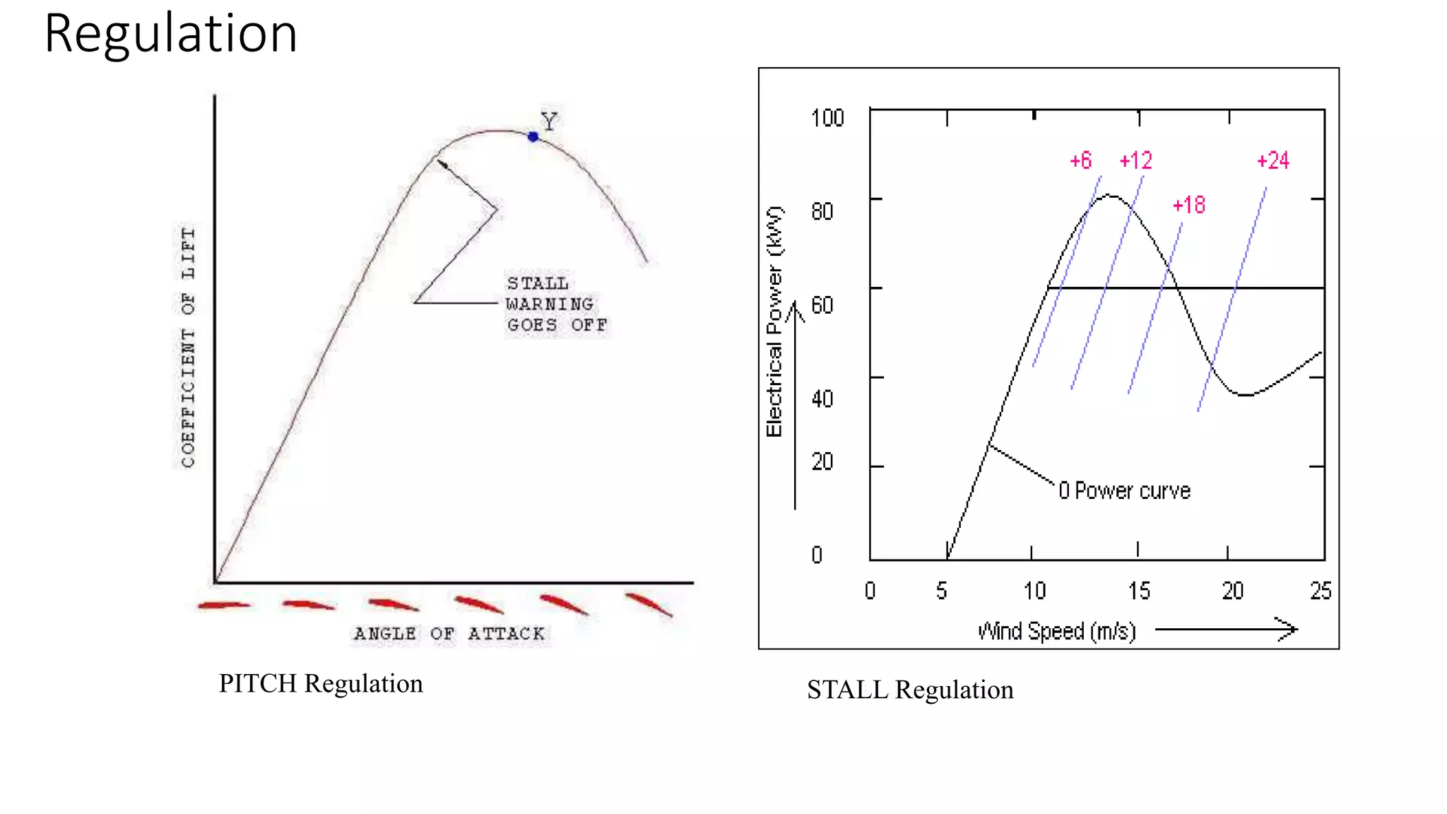 Regulation 
PITCH Regulation STALL Regulation 
 