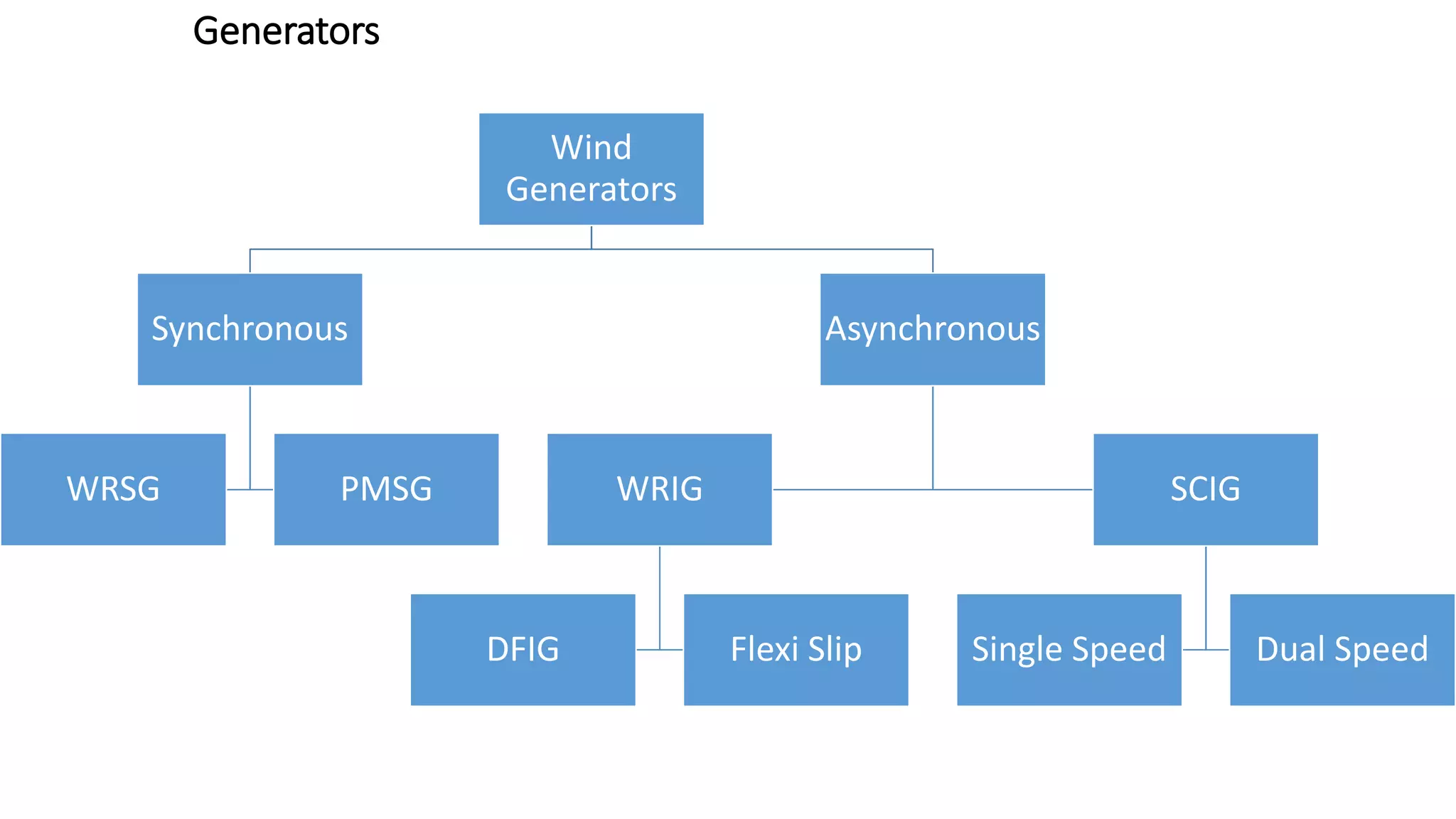 Generators 
Wind 
Generators 
Synchronous 
WRSG PMSG 
Asynchronous 
WRIG 
DFIG Flexi Slip 
SCIG 
Single Speed Dual Speed 
 