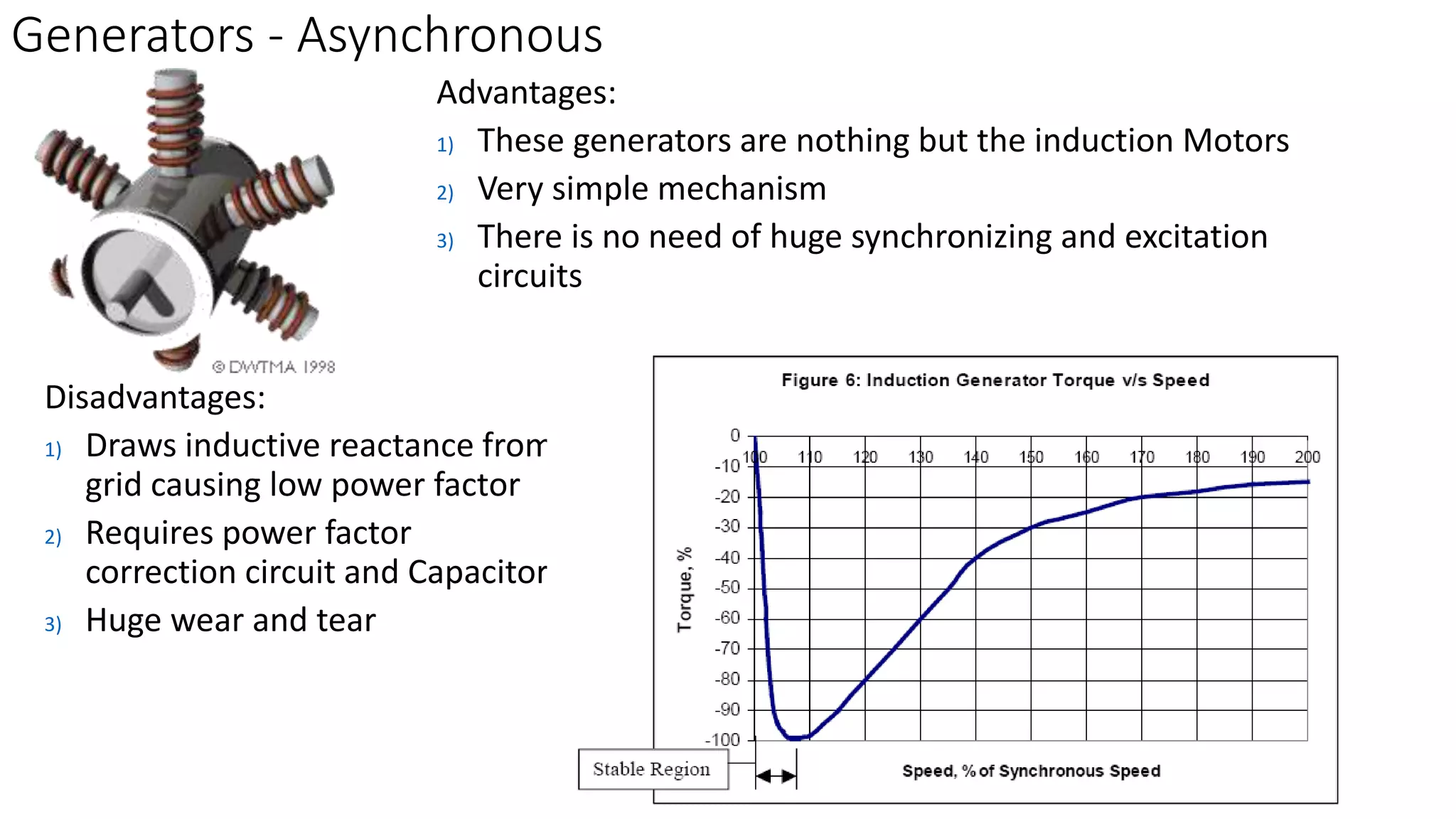 Generators - Asynchronous 
Advantages: 
1) These generators are nothing but the induction Motors 
2) Very simple mechanism 
3) There is no need of huge synchronizing and excitation 
circuits 
Disadvantages: 
1) Draws inductive reactance from 
grid causing low power factor 
2) Requires power factor 
correction circuit and Capacitors 
3) Huge wear and tear 
 