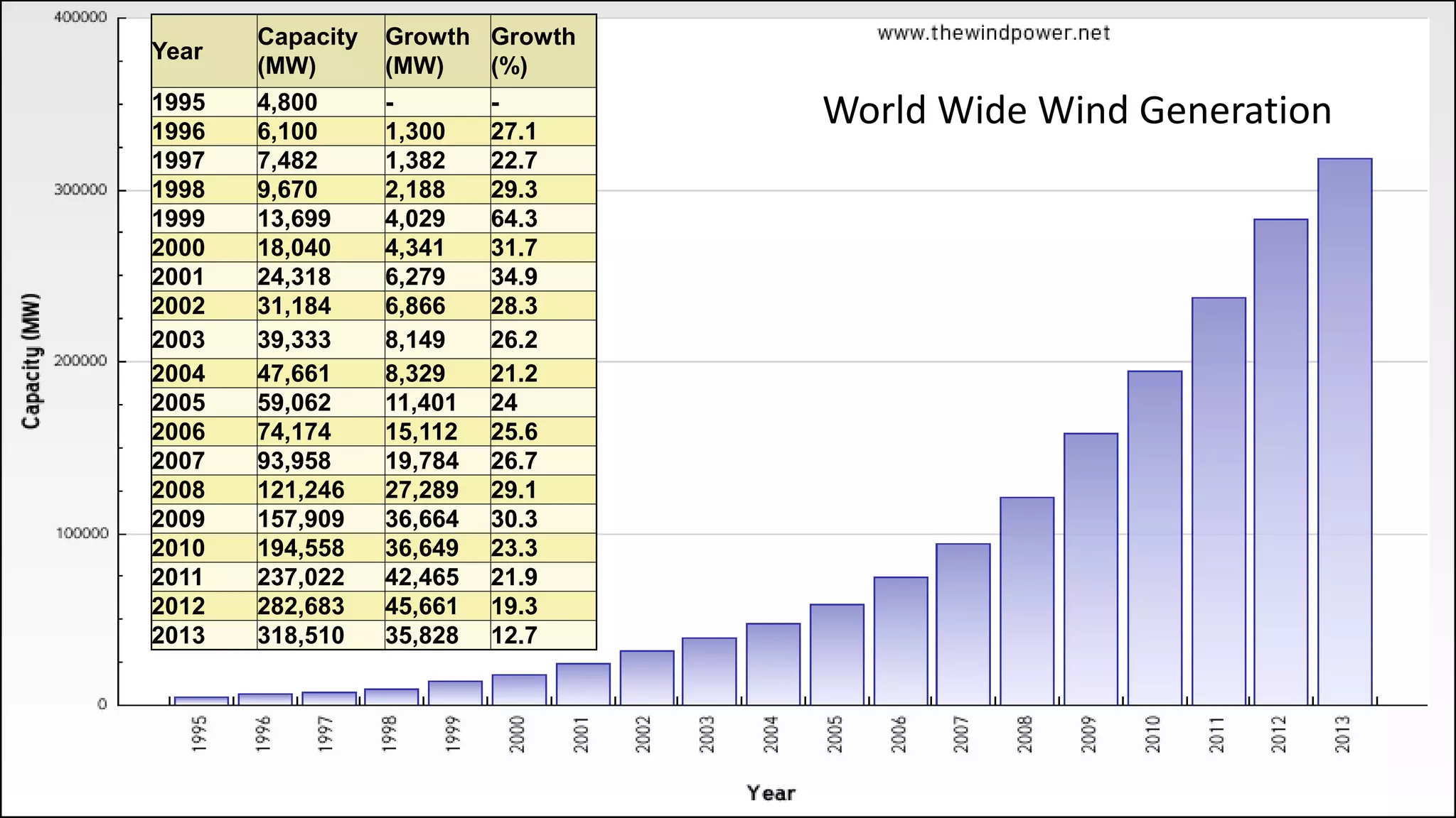 World Wide Wind Generation 
Year 
Capacity 
(MW) 
Growth 
(MW) 
Growth 
(%) 
1995 4,800 - - 
1996 6,100 1,300 27.1 
1997 7,482 1,382 22.7 
1998 9,670 2,188 29.3 
1999 13,699 4,029 64.3 
2000 18,040 4,341 31.7 
2001 24,318 6,279 34.9 
2002 31,184 6,866 28.3 
2003 39,333 8,149 26.2 
2004 47,661 8,329 21.2 
2005 59,062 11,401 24 
2006 74,174 15,112 25.6 
2007 93,958 19,784 26.7 
2008 121,246 27,289 29.1 
2009 157,909 36,664 30.3 
2010 194,558 36,649 23.3 
2011 237,022 42,465 21.9 
2012 282,683 45,661 19.3 
2013 318,510 35,828 12.7 
 